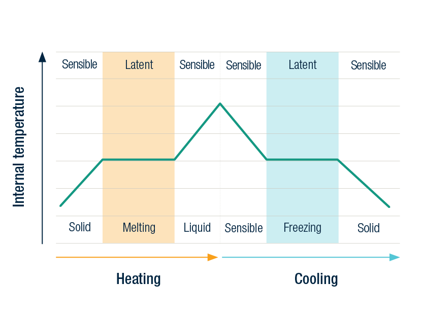 Graph showing the the effect of phase change materials